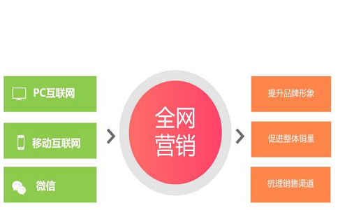 為什么許多企業(yè)會選擇全網(wǎng)營銷?