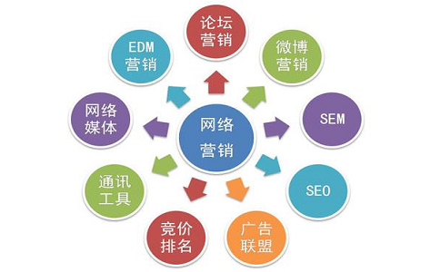 網(wǎng)絡(luò)推廣對企業(yè)有什么好處